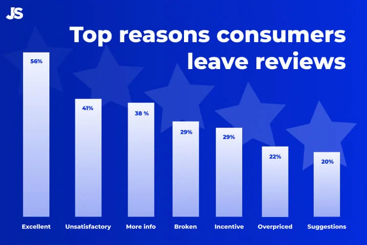 Top 7 Reasons Consumers Leave Reviews